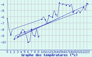 Courbe de tempratures pour Kiruna Airport