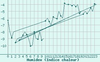 Courbe de l'humidex pour Kiruna Airport