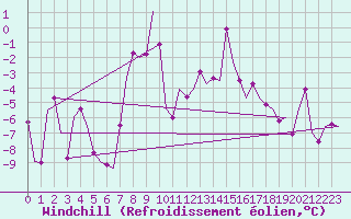 Courbe du refroidissement olien pour Poprad / Tatry