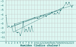 Courbe de l'humidex pour Hammerfest