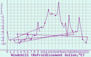 Courbe du refroidissement olien pour Uralsk