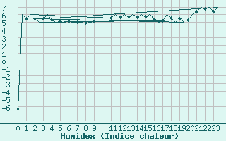 Courbe de l'humidex pour Platform Hoorn-a Sea