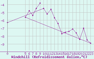 Courbe du refroidissement olien pour Vladeasa Mountain