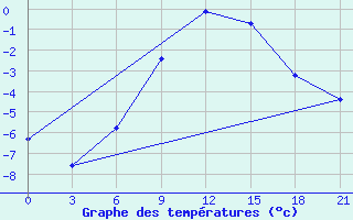 Courbe de tempratures pour Lodejnoe Pole