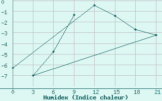 Courbe de l'humidex pour Serafimovic