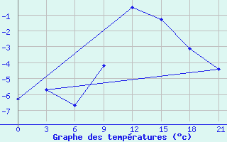 Courbe de tempratures pour Twenthe (PB)