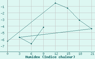 Courbe de l'humidex pour Twenthe (PB)