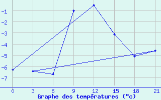 Courbe de tempratures pour Teberda