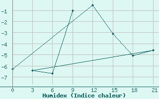 Courbe de l'humidex pour Teberda