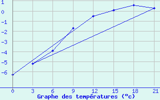 Courbe de tempratures pour Dno