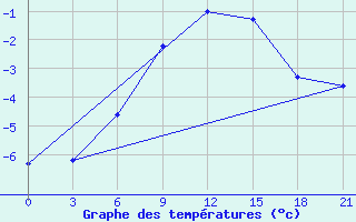 Courbe de tempratures pour Sura