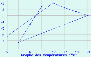 Courbe de tempratures pour Spas-Demensk