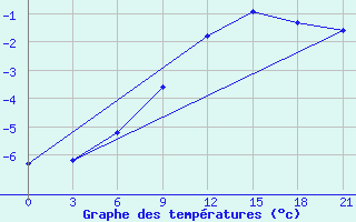 Courbe de tempratures pour Gorki