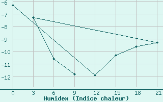 Courbe de l'humidex pour Bolshelug