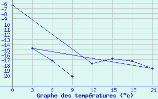 Courbe de tempratures pour Ust