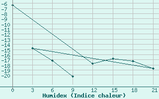 Courbe de l'humidex pour Ust'- Cil'Ma