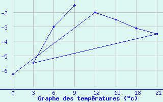 Courbe de tempratures pour Nizhnyaya Pesha