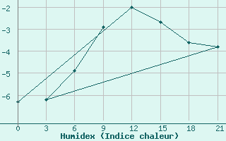 Courbe de l'humidex pour Gagarin