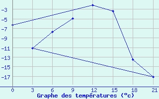 Courbe de tempratures pour Sar