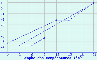 Courbe de tempratures pour Malojaroslavec