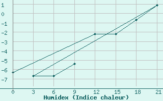 Courbe de l'humidex pour Malojaroslavec