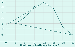 Courbe de l'humidex pour Onega