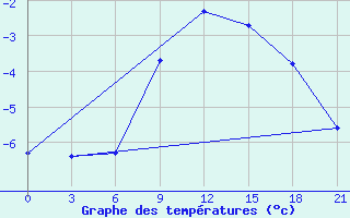 Courbe de tempratures pour Pitlyar