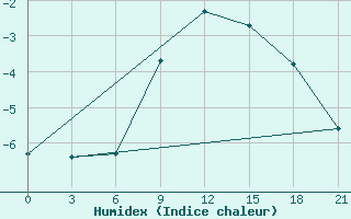 Courbe de l'humidex pour Pitlyar