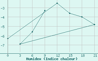 Courbe de l'humidex pour Zestafoni