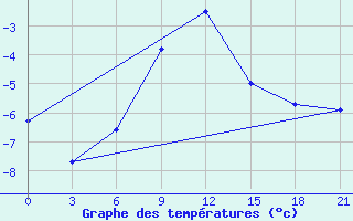 Courbe de tempratures pour Jur