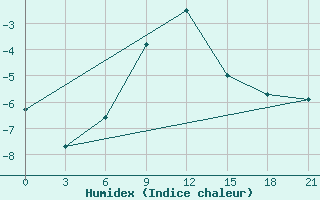 Courbe de l'humidex pour Jur'Evec