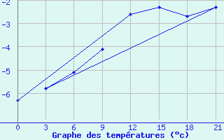 Courbe de tempratures pour Trubcevsk