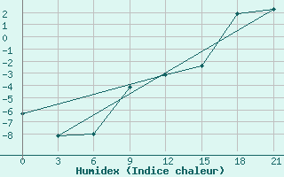 Courbe de l'humidex pour Elan