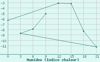 Courbe de l'humidex pour Shirokiy Priluk