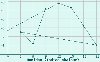 Courbe de l'humidex pour Kovda