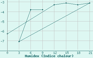 Courbe de l'humidex pour Konotop