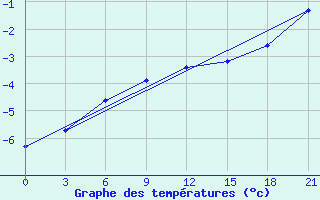 Courbe de tempratures pour Kostroma