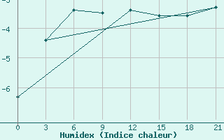 Courbe de l'humidex pour Velizh