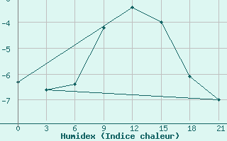 Courbe de l'humidex pour Ostaskov