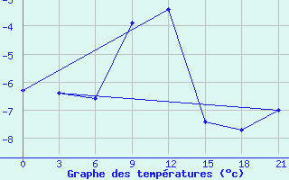 Courbe de tempratures pour Nikolo-Poloma