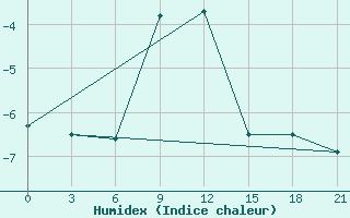 Courbe de l'humidex pour Sevan Ozero