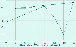 Courbe de l'humidex pour Batagay Alyta