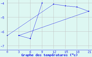 Courbe de tempratures pour Radishchevo