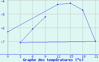 Courbe de tempratures pour Zizgin