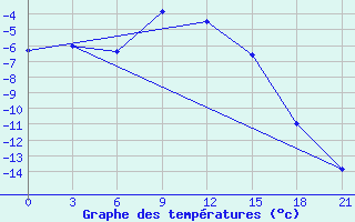 Courbe de tempratures pour Spas-Demensk