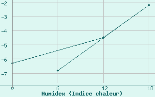 Courbe de l'humidex pour Valaam Island