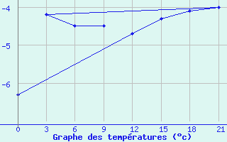 Courbe de tempratures pour Reboly