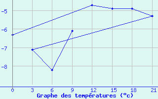 Courbe de tempratures pour Joskar-Ola