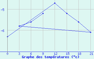 Courbe de tempratures pour Polock