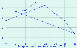 Courbe de tempratures pour Iki-Burul